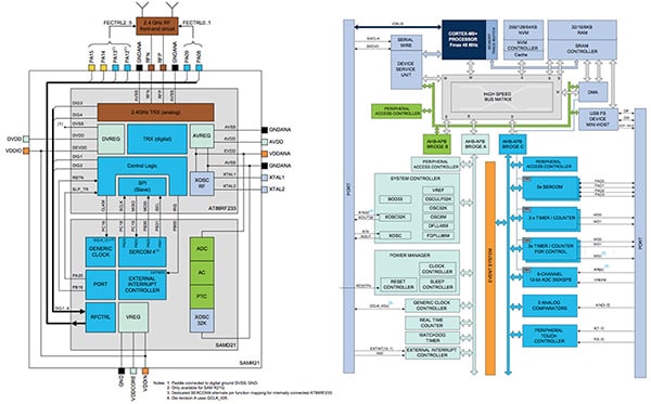 Block diagram of Atmel SAMR21 Wireless MCU (click for full-size)