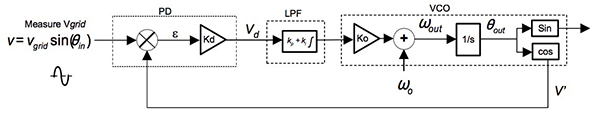 Diagram of Texas Instruments grid-synchronization PLL