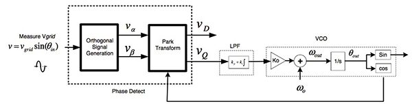 Diagram of Texas Instruments Second Order Generalized Integrator PLL (SOGI PLL)