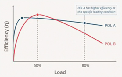 Image of comparison of efficiency curves and loading conditions