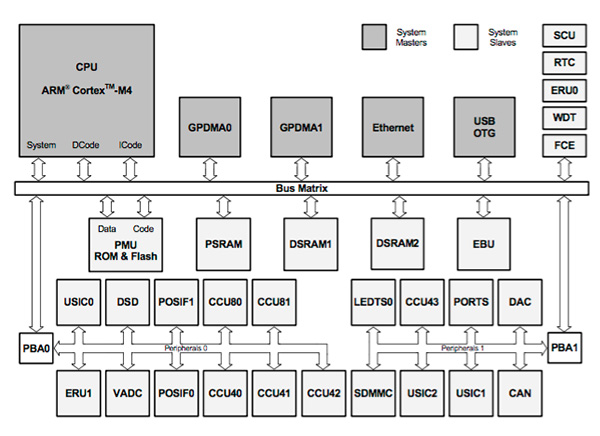 Block diagram of the Infineon XMC4500
