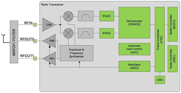 Diagram of Silicon Labs EFR32MG1P732F256GM32