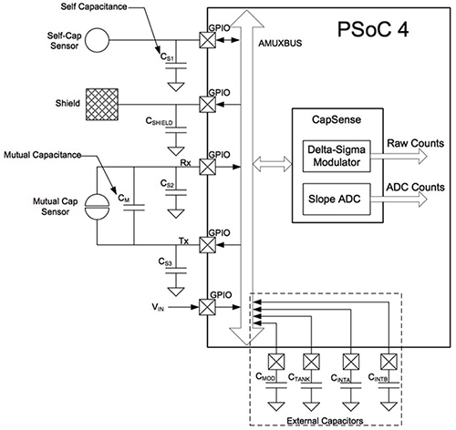 Diagram of Cypress Semiconductor PSoC 4000S device