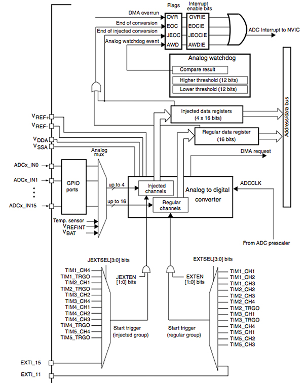 Block diagram of STMicroelectronics STM32F4 MCU ADC