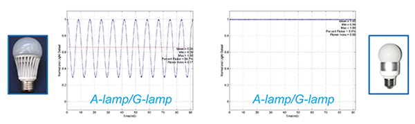 Graphs of LED lighting that does and does not meet IEEE standards