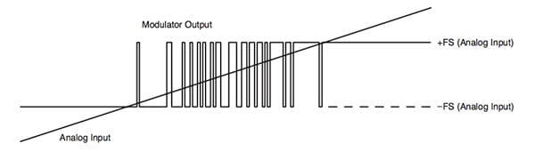 Diagram of typical sigma-delta bitstream