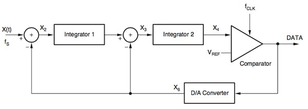 Diagram of second-order sigma-delta modulator block
