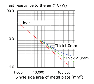Graph of typical heat resistance of aluminum