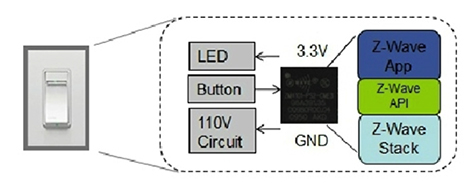 The Z-Wave protocol is accessed via the API provided.