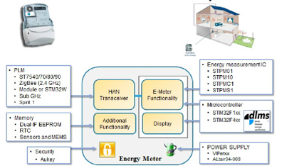 Energy Metering within the Smart Home. (Courtesy of ST Microelectronics)