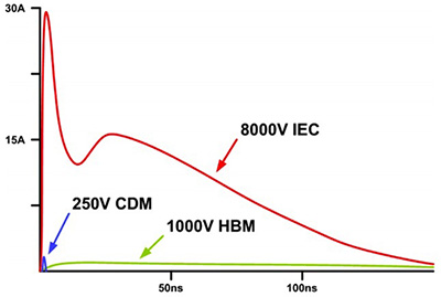 Device-level protection standards specify significantly lower current levels than system-level standards — representing the expected transient surges that might be found during assembly and usage, respectively. Although datasheets for diverse semiconductor devices may provide HBM ESD ratings, system-level ratings are typically included only for protection ICs or those targeting harsh environments. 