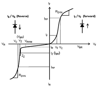 The IV curve for a typical unidirectional TVS device the relative voltage levels of the key specifications: working peak reverse voltage (Vrwm), breakdown voltage (Vbr), and clamping voltage (Vc). An ideal bidirectional TVS device will show the same forward and reverse characteristics. 