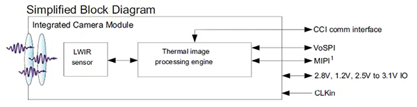 Este simplificado diagrama de bloques de la unidad Lepton de FLIR muestra su unidad integral de procesamiento de imagen además de la matriz básica de sensores, como así también su simple interfaz al sistema del usuario. (Imagen cortesía de FLIR Systems, Inc.)