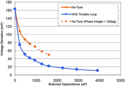 Graph of output voltage deviation due to a transient load current