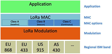 Image of LoRaWAN media access control (MAC)