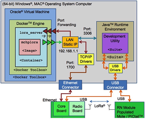 Diagram of Microchip's LoRa Network Evaluation Kit and software suite