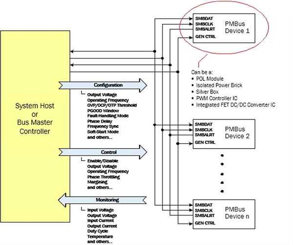 Diagram of bi-directional communication via SMBus using the PMBus protocol