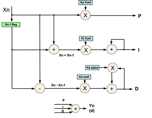 Diagram of Texas Instruments UCD3138 controller PID structure
