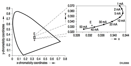 Image of chromaticity and CCT of LED changes