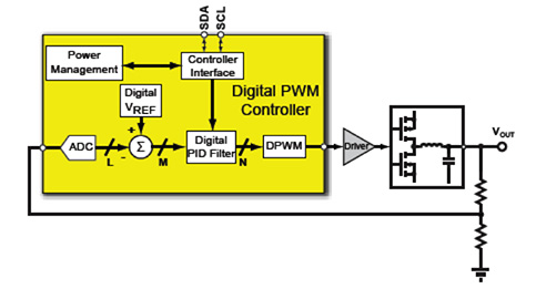 Diagram of basic functional blocks of a digital power converter
