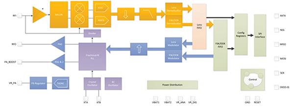 Diagram of Semtech SX1272/73