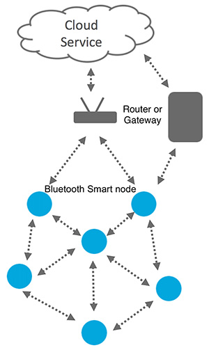 Imagen del Perfil de soporte del protocolo de internet (IPSP) lanzado con Bluetooth 4.2