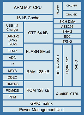 Diagrama de DA14680 de Dialog Semiconductor