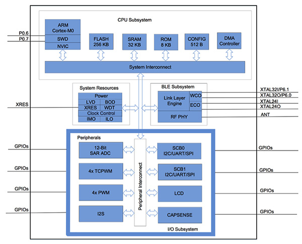 Schematic of Cypress Semiconductor’s CYBL1xx7x Bluetooth low energy SoC