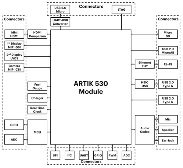 Diagram of Samsung ARTIK 530 development board