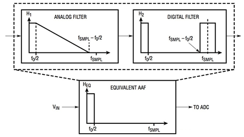 Diagram of Linear Technology LTC2500-32 on-chip digital filter