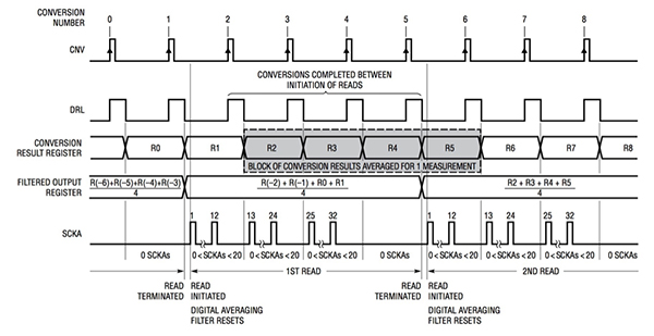 Diagram of Linear LTC2500-32 distributed read feature