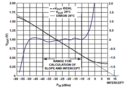 Graph of basic performance of the Analog Devices AD8317