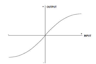 Graph of transfer function of an actual log amp