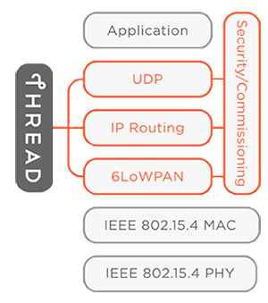 Diagram of thread protocol builds on IEEE 802.15.4 PHY and MAC