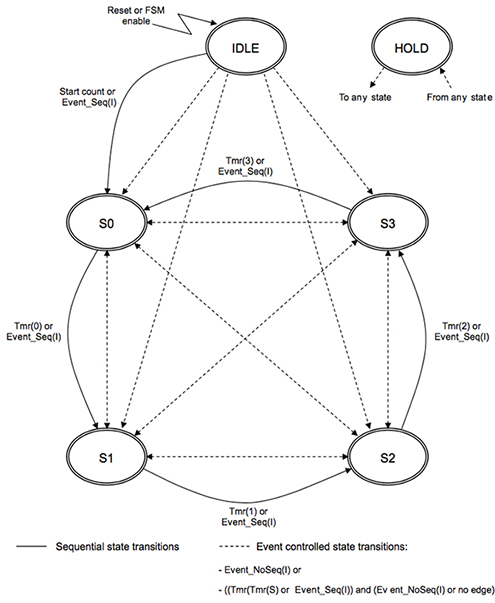 Diagram of state transitions of SMED units