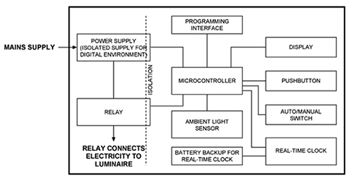 Diagram of ALS to create a smart lighting fixture