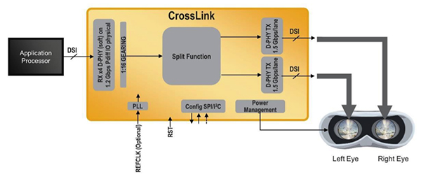 Diagram of Lattice Semiconductor CrosslLink MIPI DSI displays