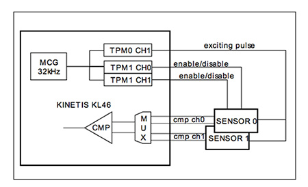 Diagram of NXP Kinetis L MCU