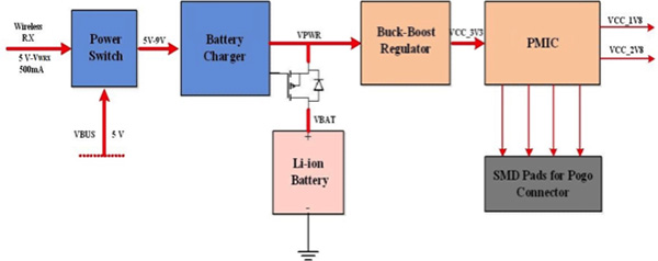 Diagram of ON Semiconductor wearable development kit