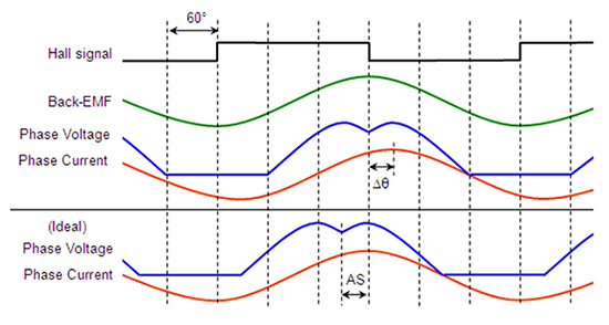 Graph of uncompensated sinusoidally-controlled BLDC motor