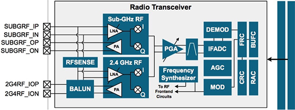 Block diagram of Silicon Labs Blue Gecko BLE SoC
