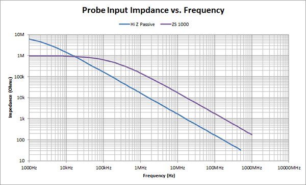 Graph of input impedance as a function of frequency