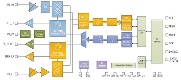 Diagrama de SX1279 de Semtech (hacer clic para ver tamaño completo)
