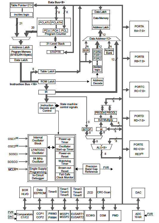 Diagram of PIC18F46K40 MCUs from Microchip Technology