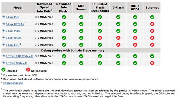 Image of Segger J-Link debugger model comparison