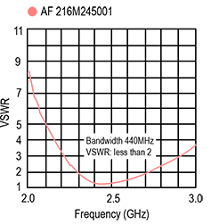 Diagram of Taiyo Yuden’s AF216M245001-T chip antenna