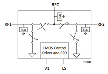 Diagram of Peregrine Semiconductor PE42422MLAA-Z all-electronic RF SPDT switch