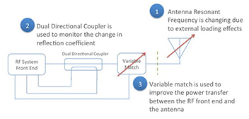 Diagram of closed-loop tuning