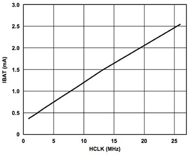 Graph of Analog Devices ADuCM3029 scale the MCU’s clock frequency