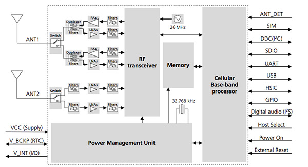Diagram of u-blox LARA-R2 series block diagram